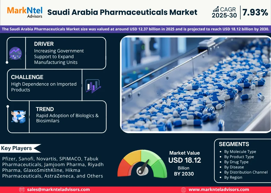 Saudi Arabia Pharmaceuticals Market